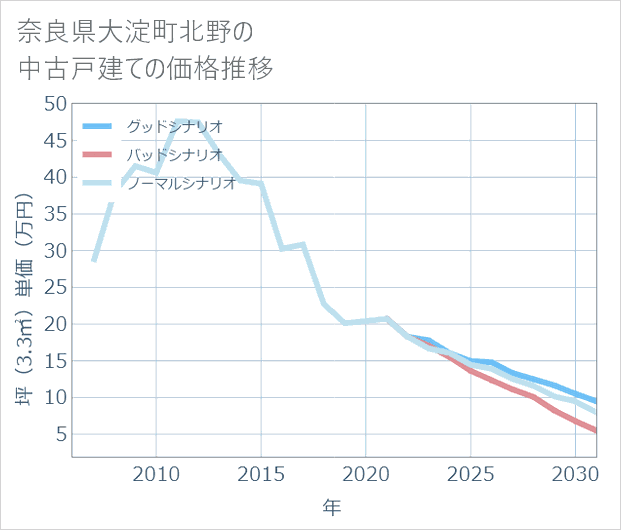 奈良県大淀町北野の中古戸建て価格推移