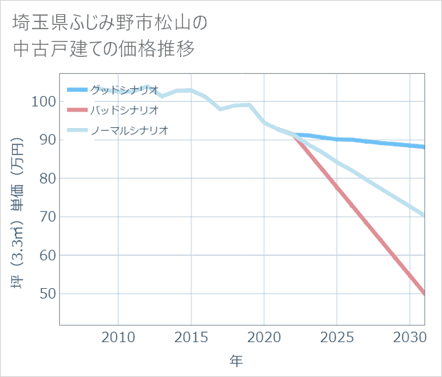 埼玉県ふじみ野市松山の中古戸建て価格推移