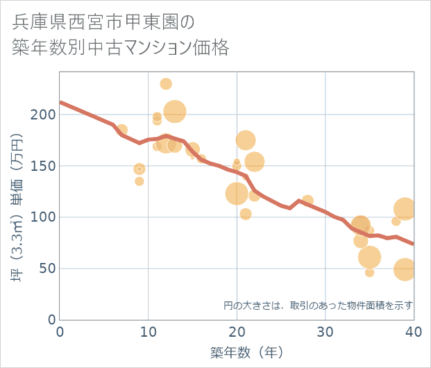 兵庫県西宮市甲東園の築年数別の中古マンション坪単価