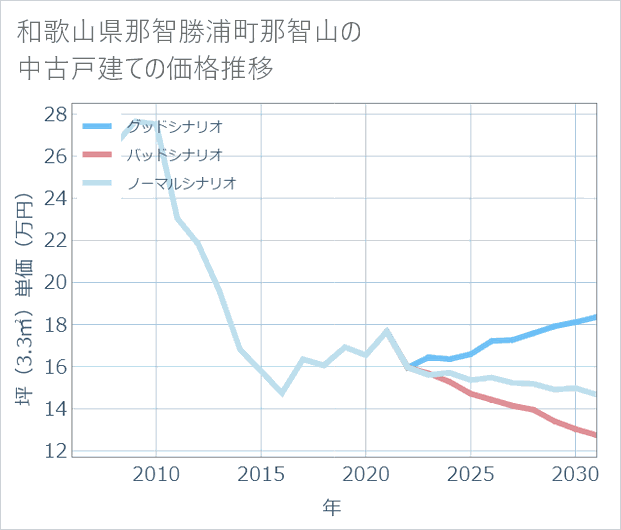 和歌山県那智勝浦町那智山の中古戸建て価格推移