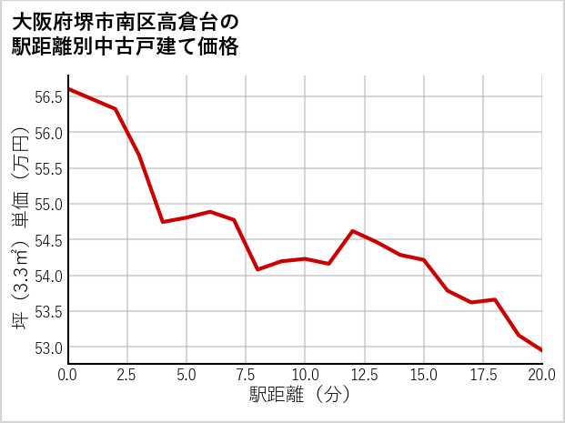 大阪府堺市南区高倉台の徒歩距離別の中古戸建て坪単価