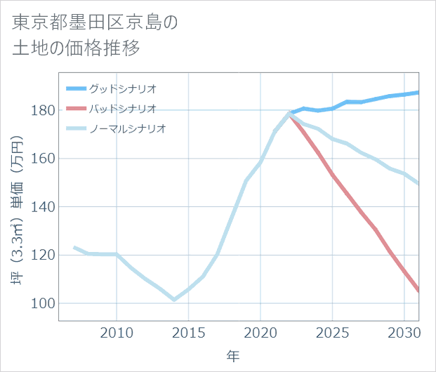 東京都墨田区京島の土地価格推移