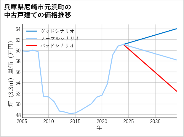 兵庫県尼崎市元浜町の中古戸建て価格推移