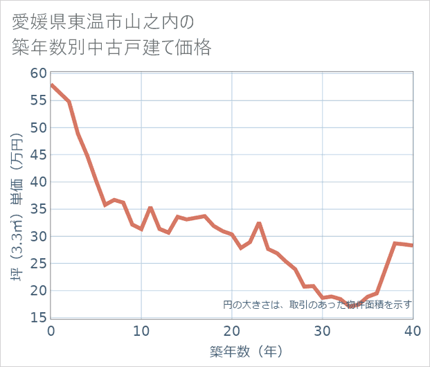 愛媛県東温市山之内の築年数別の中古戸建て坪単価