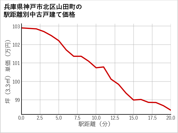 兵庫県神戸市北区山田町の徒歩距離別の中古戸建て坪単価