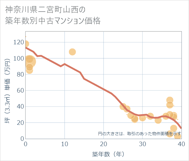 神奈川県二宮町山西の築年数別の中古マンション坪単価
