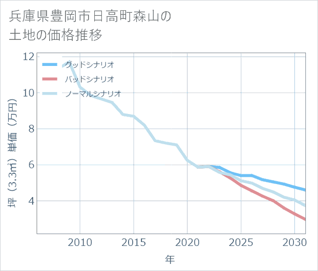 兵庫県豊岡市日高町森山の土地価格推移