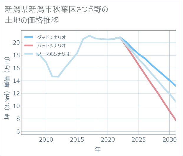 新潟県新潟市秋葉区さつき野の土地価格推移
