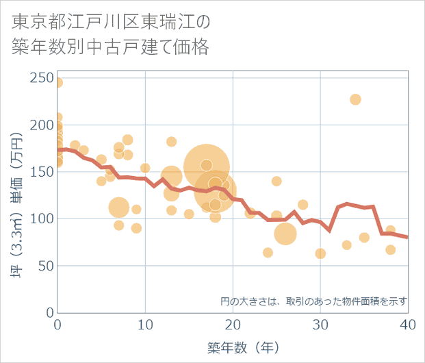 東京都江戸川区東瑞江の築年数別の中古戸建て坪単価