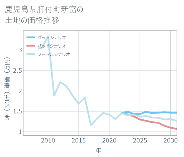 鹿児島県肝付町新富の土地価格推移