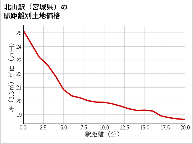 北山駅（宮城県）の徒歩距離別の土地坪単価
