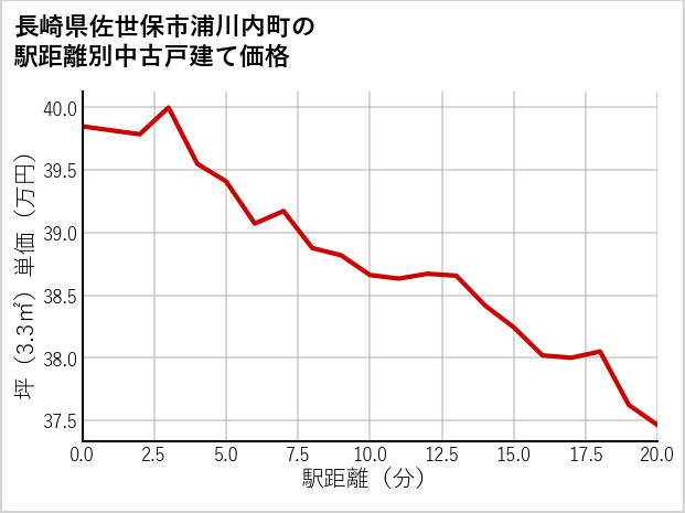 長崎県佐世保市浦川内町の徒歩距離別の中古戸建て坪単価