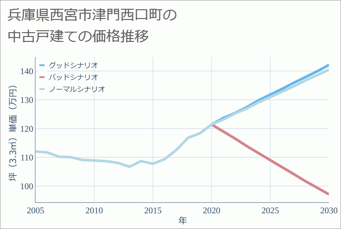 兵庫県西宮市津門西口町の中古戸建て価格推移