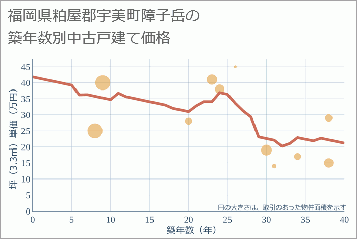 福岡県粕屋郡宇美町障子岳の築年数別の中古戸建て坪単価