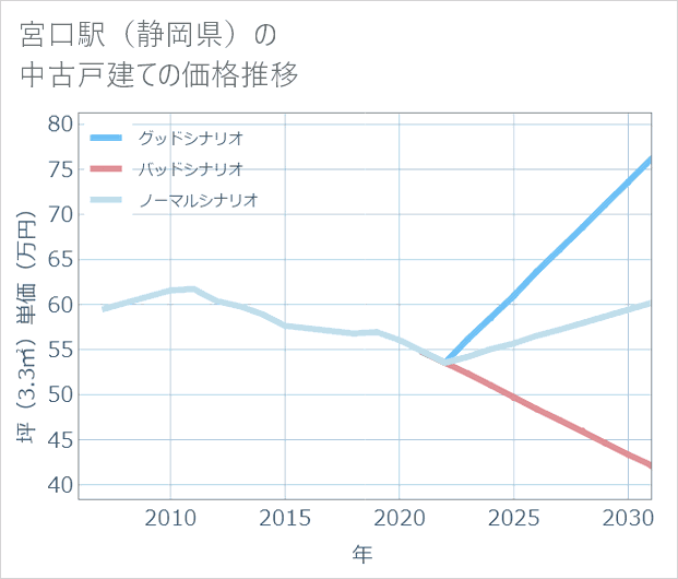 宮口駅(静岡県)の中古戸建て価格推移