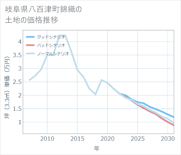 岐阜県八百津町錦織の土地価格推移