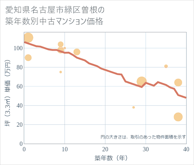 愛知県名古屋市緑区曽根の築年数別の中古マンション坪単価