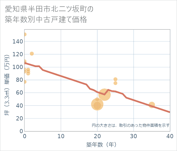 愛知県半田市北二ツ坂町の築年数別の中古戸建て坪単価
