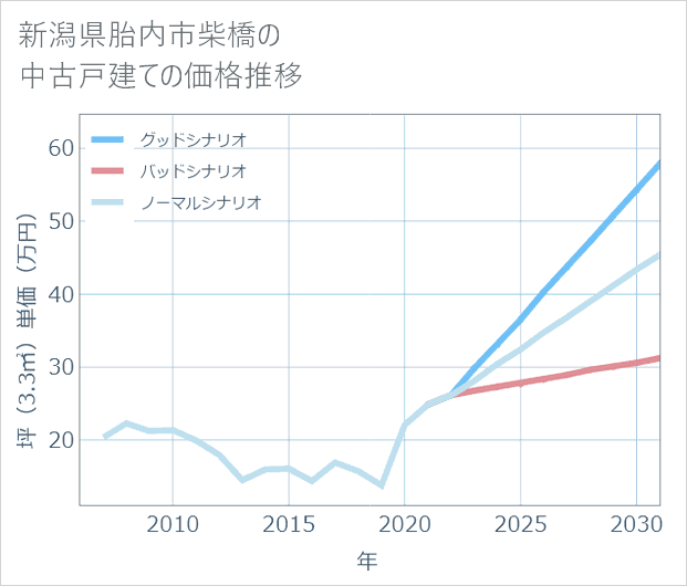新潟県胎内市柴橋の中古戸建て価格推移