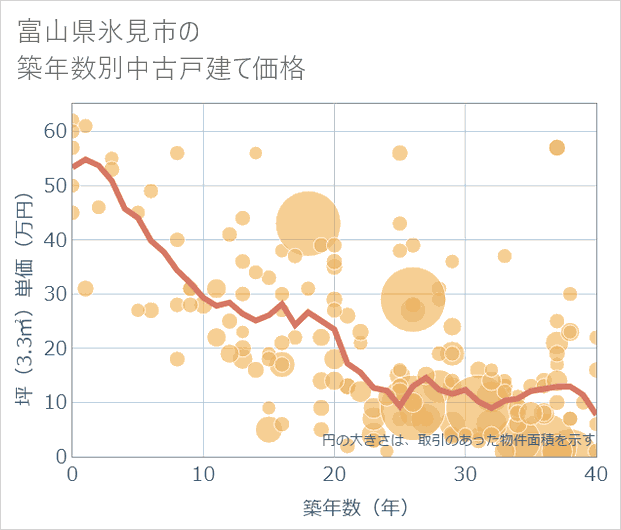 富山県氷見市の築年数別の中古戸建て坪単価