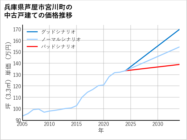 兵庫県芦屋市宮川町の中古戸建て価格推移