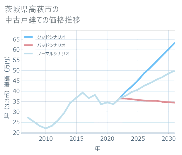 茨城県高萩市の中古戸建て価格推移