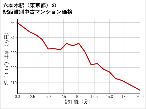 六本木駅（東京都）の徒歩距離別の中古マンション坪単価
