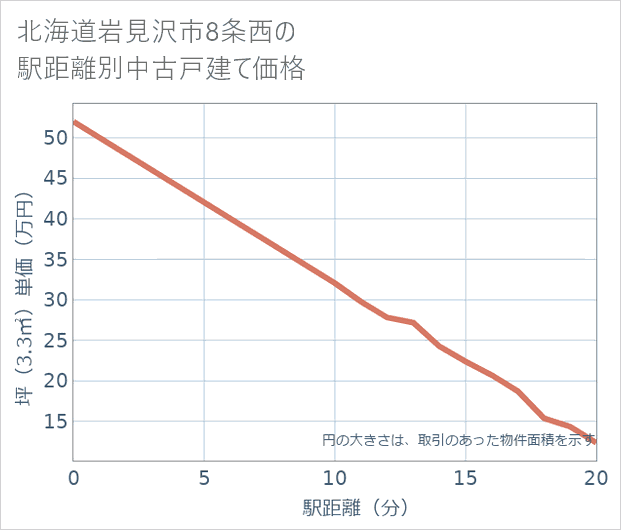 北海道岩見沢市8条西の徒歩距離別の中古戸建て坪単価