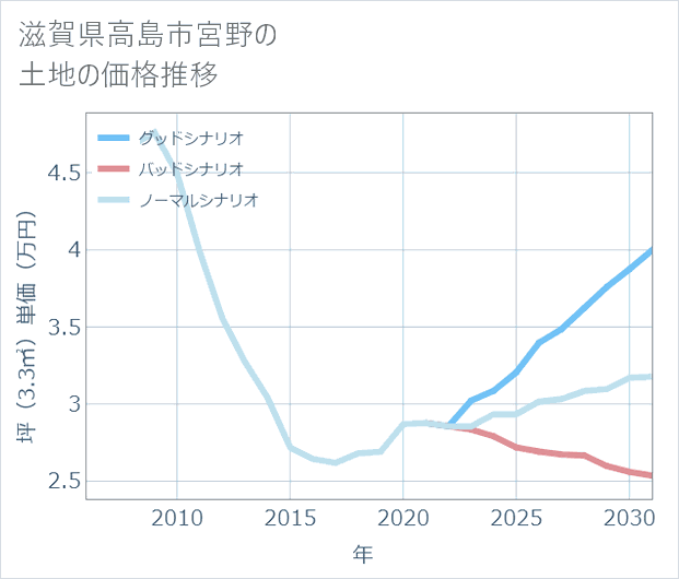 滋賀県高島市宮野の土地価格推移