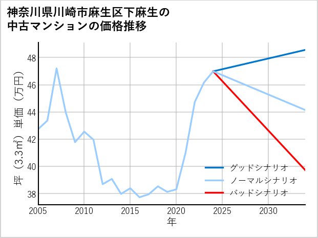 神奈川県川崎市麻生区下麻生の中古マンション価格推移