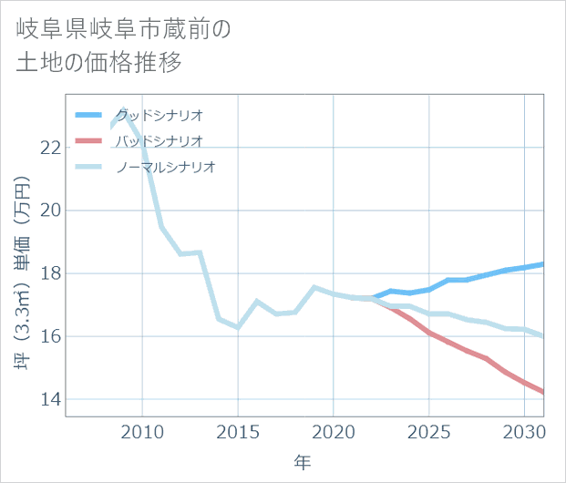 岐阜県岐阜市蔵前の土地価格推移