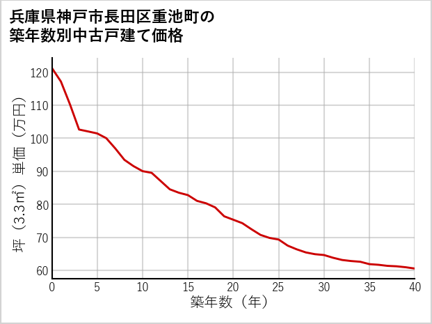 兵庫県神戸市長田区重池町の築年数別の中古戸建て坪単価