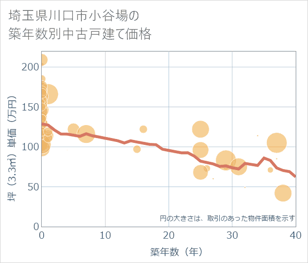 埼玉県川口市小谷場の築年数別の中古戸建て坪単価
