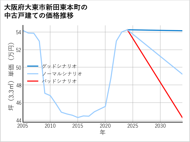 大阪府大東市新田東本町の中古戸建て価格推移