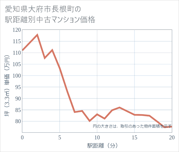 愛知県大府市長根町の徒歩距離別の中古マンション坪単価