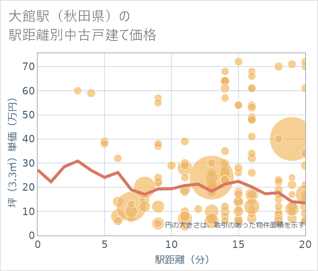 大館駅（秋田県）の徒歩距離別の中古戸建て坪単価