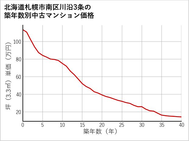 北海道札幌市南区川沿3条の築年数別の中古マンション坪単価