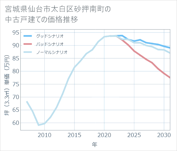 宮城県仙台市太白区砂押南町の中古戸建て価格推移