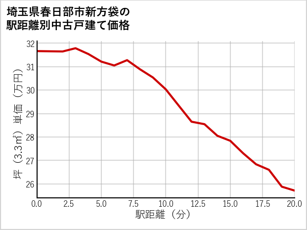 埼玉県春日部市新方袋の徒歩距離別の中古戸建て坪単価
