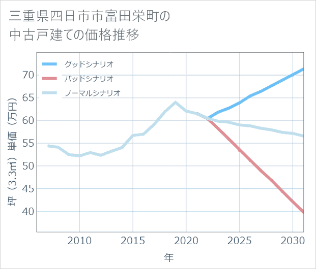 三重県四日市市富田栄町の中古戸建て価格推移