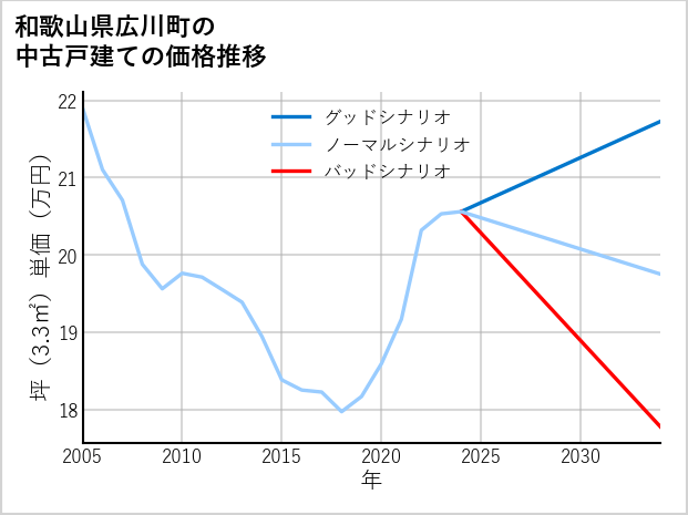 和歌山県広川町の中古戸建て価格推移