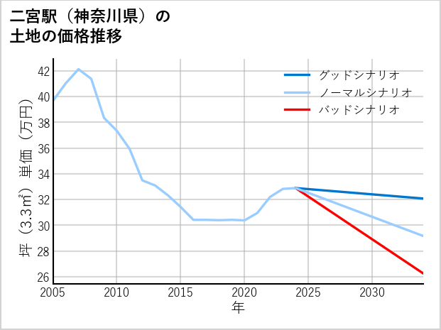 二宮駅（神奈川県）の土地価格推移