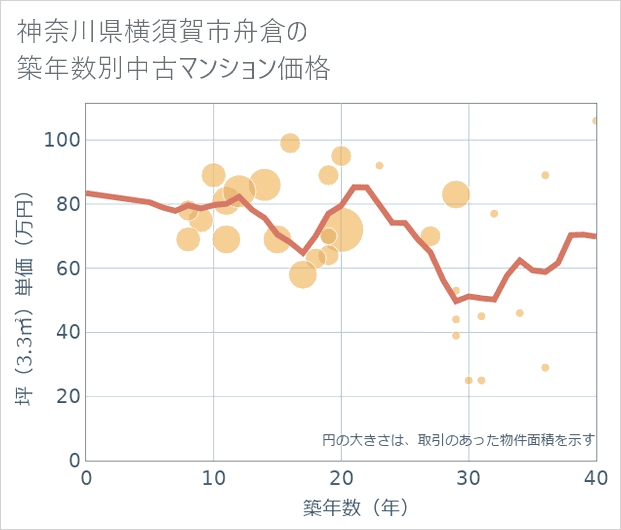 神奈川県横須賀市舟倉の築年数別の中古マンション坪単価