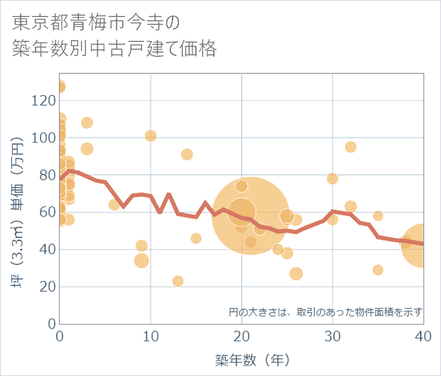 東京都青梅市今寺の築年数別の中古戸建て坪単価