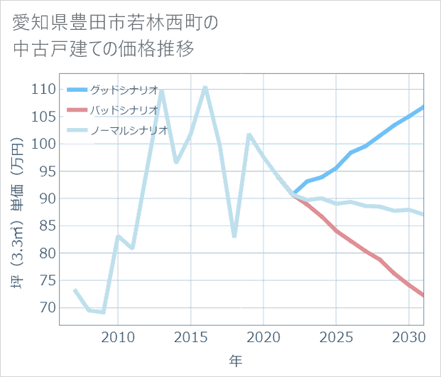 愛知県豊田市若林西町の中古戸建て価格推移