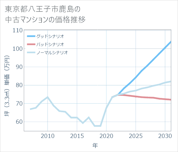 東京都八王子市鹿島の中古マンション価格推移