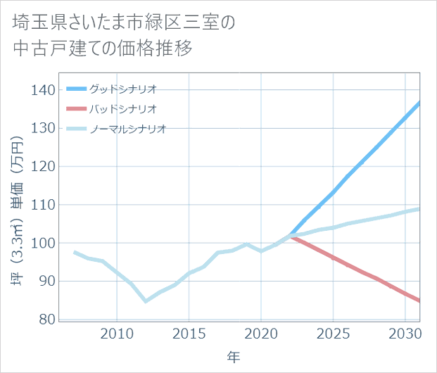 埼玉県さいたま市緑区三室の中古戸建て価格推移