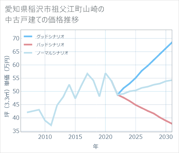 愛知県稲沢市祖父江町山崎の中古戸建て価格推移