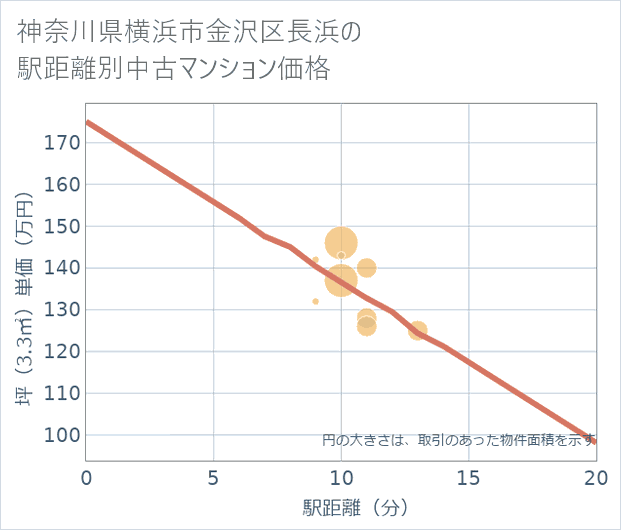 神奈川県横浜市金沢区長浜の徒歩距離別の中古マンション坪単価