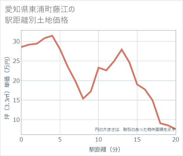 愛知県東浦町藤江の徒歩距離別の土地坪単価